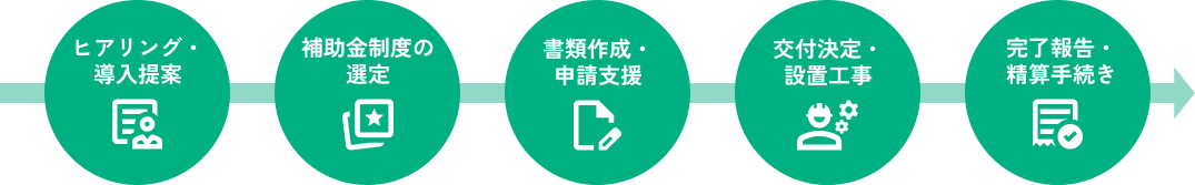ヒアリング・導入提案→補助金制度の選定→書類作成・申請支援→交付決定・設置工事→完了報告・精算手続き